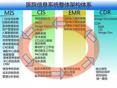 醫(yī)院信息化整體解決方案市場(chǎng)調(diào)查 現(xiàn)狀、趨勢(shì)與機(jī)遇